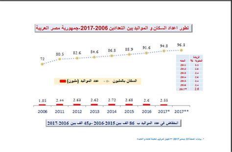 بالأرقام رحلة الزيادة السكانية فى مصر منذ 2006 حتى الآن كيف انعكس