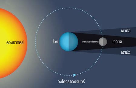 สุริยุปราคา (solar eclipse) หรือสุริยคราส เป็นปรากฏการณ์ธรรมชาติ. การเกิดจันทรุปราคา