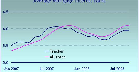 UK Bubble UK Economy: UK Mortgage rates stay high