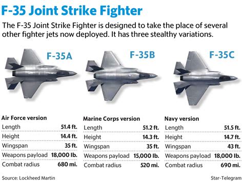 Bu tanım, onu ve b ve c varyantı arasındaki büyük farkla karşılaştırmak için tasarlanmıştır, bu da nasıl çalıştırıldığı ve konuşlandırıldığıdır. F-35 Savaş Uçağı Projesi Nedir? » TechWorm