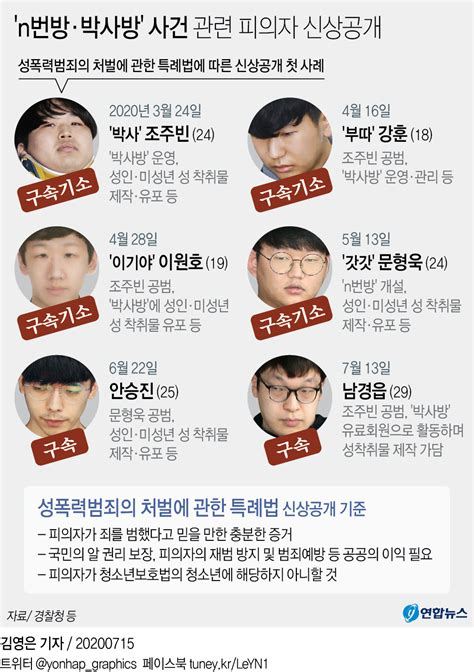 [그래픽] n번방·박사방 사건 관련 피의자 신상공개 연합뉴스