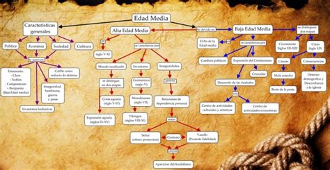 Cuadros Sinópticos Sobre La Edad Media Cuadros Comparativos Cuadro