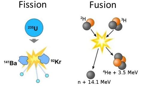 26 Fission And Fusion Chemistry Libretexts