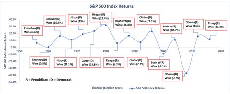 View stock market news, stock market data and trading information. What Could The S&P 500 Tell Us About Trump's Re-Election ...