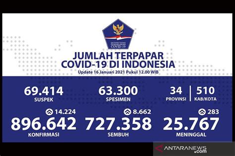 Data Kemenkes Positif Covid 19 Di Indonesia Bertambah 14224 Kasus
