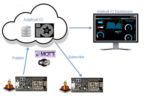 Micropython Adafruit Mqtt Esp Hot Sex Picture