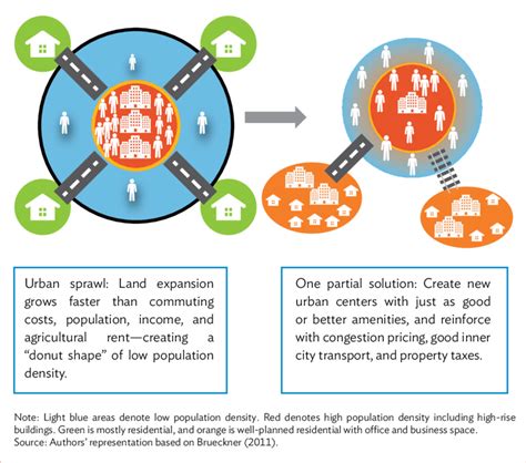 5 Urban Sprawl In Megacities An Example Of The Negative Externality