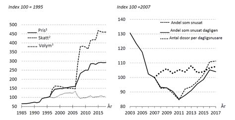 Skatten På Snus Så Har Punktskatten Utvecklats Snusforumet