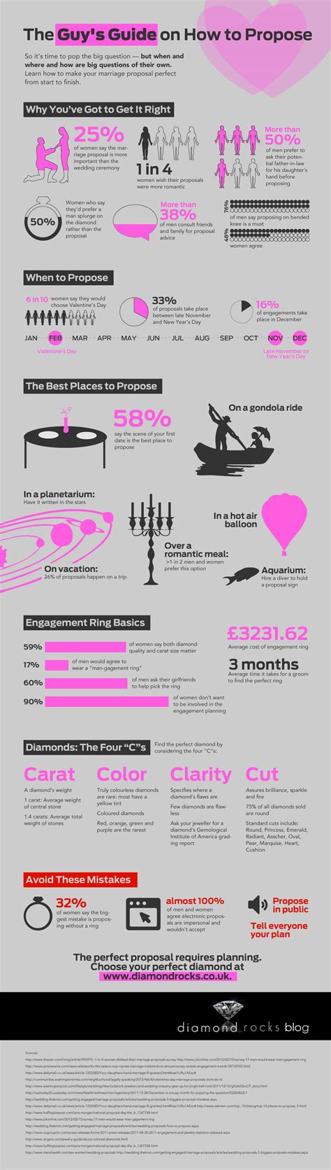 It is not at all wrong for a woman to take the lead as somebody has to do it someday. A Guy's Guide On How to Propose Infographic