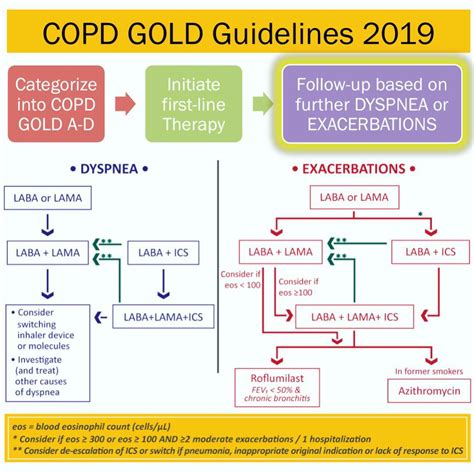 Copd Gold Guidelines Chart