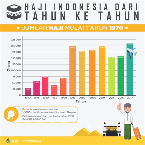 Haji Indonesia Dari Tahun Ke Tahun Ihram Asia