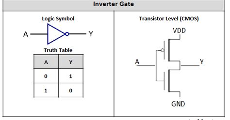 Identify various ics and their specification. Draw digital logic gates, truth tables, and equivalent ...