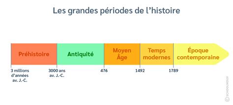 Frise Chronologique Quelles Sont Les 5 Grandes Periodes De Lhistoire Images