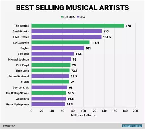 and nine of the fifteen best selling musical artists of all time are american business