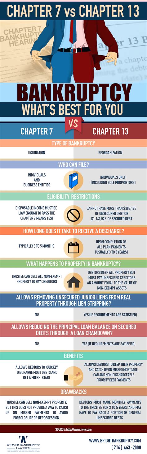 Gather your pay stubs from the past months and include them in your file. Infographic - Chapter 7 vs. Chapter 13 BankruptcyWeaver ...
