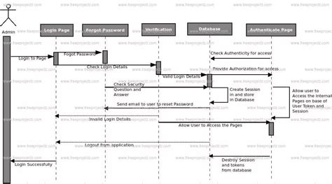 25 Sequence Diagram For Online Hotel Booking System LeeKiern