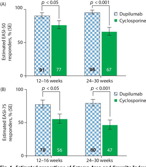 Figure 1 From Dupilumab Versus Cyclosporine For The Treatment Of