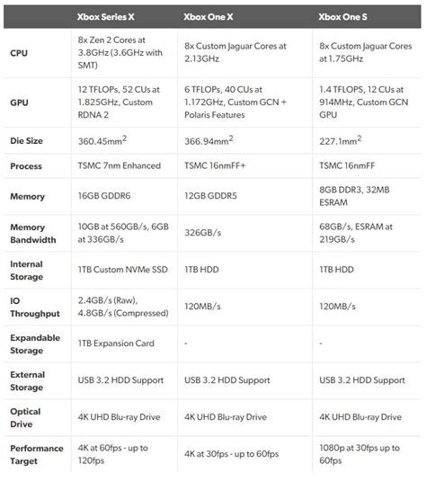 Xbox Series Xs Full Hardware Specs Have Been Revealed Vgc