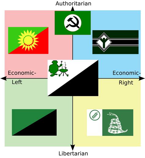 Green Ideologies Rpoliticalcompassmemes Political