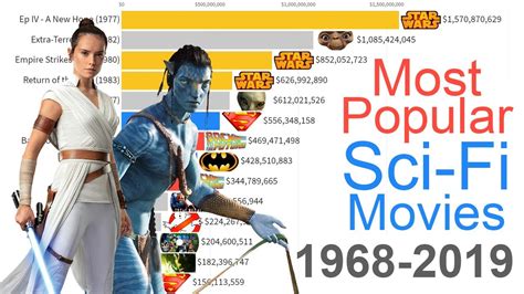 Top 20 bollywood hindi movies of 2020. Most Popular Sci-Fi Movies 1968 - 2019 - YouTube