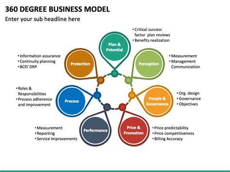 The competitive strategy describing how a sustainable competitive advantage will be obtained. 360 Degree Business Model PowerPoint Template - PPT Slides ...