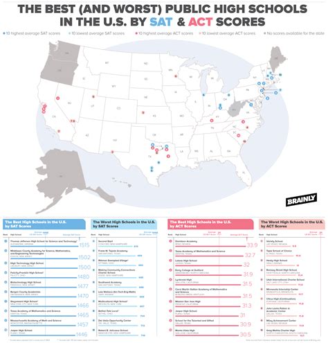 Brainly Ranks Best High Schools in the U.S. by SAT/ACT Scores