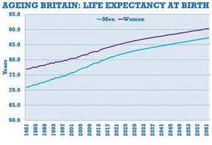 Average Retirement Age Needs To Rise By Six Months Every Year Says