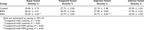 The Episcleral Vessel Density Of The Superior Inferior Nasal And