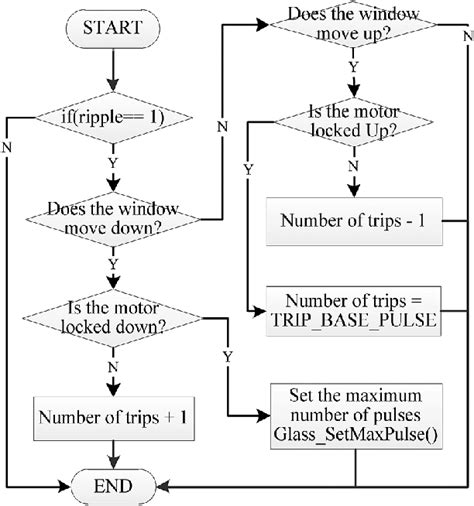 Flow Chart Of Window Glass Position Calculation Download Scientific Diagram