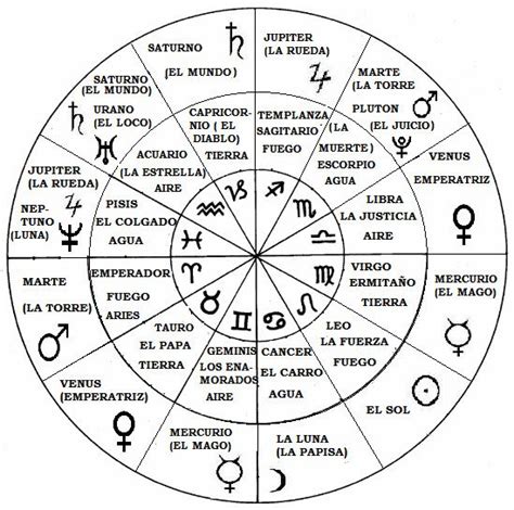 Las 12 casas astrológicas Carta astral astrología Astrología Tarot