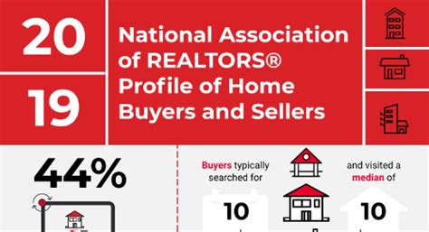 Insights 2019 Nar Profile Of Home Buyers And Sellers