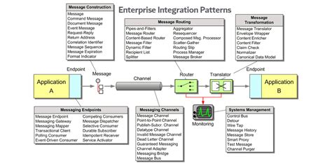 Introduction To Integration Styles Enterprise Integration Patterns