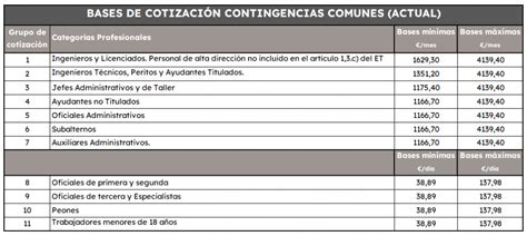 Nueva Base M Xima De Cotizaci N A La Seguridad Social En Novak