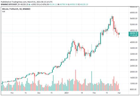 Moreover, it is currently active on four active markets for buying. Crypto to the Moon - All about crypto prices