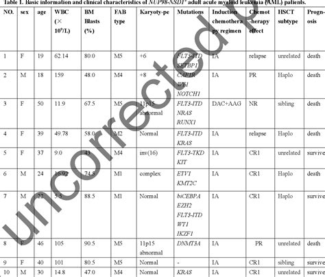 Table 1 From Clinical And Biological Characteristics Of 14 Adult Cases