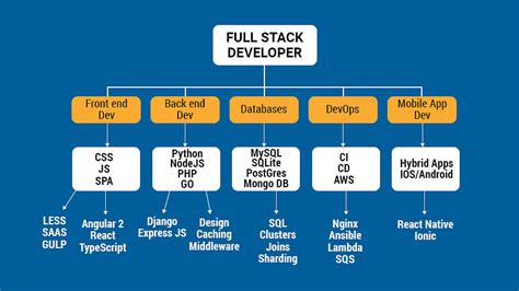 What Is A Full Stack Developer And Required Skills Simplilearn