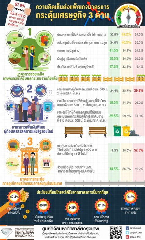 Check spelling or type a new query. โพลชี้ปชช.51.9% ไม่รู้แพ็คเกจกระตุ้นศก. 3 ด้านของรัฐบาล