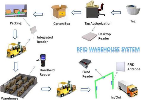 Pros Cons Of Using Rfid Tracking For Inventory Management Atelier Yuwaciaojp
