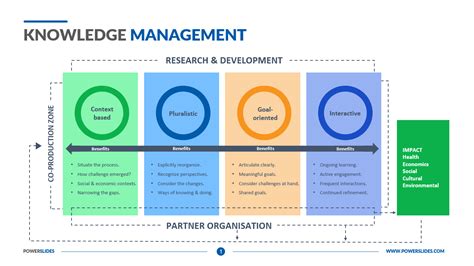 Knowledge Management Ppt Template Download And Edit