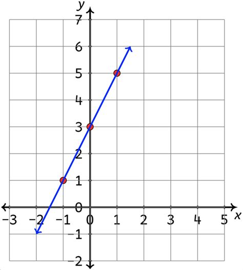 Graphing Linear Equations By Creating A Table Of Coordinates