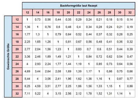Hier findest du die englischen zeiten in einer tabelle übersichtlich dargestellt. Umrechnungstabelle für verschiedene Springformen ...