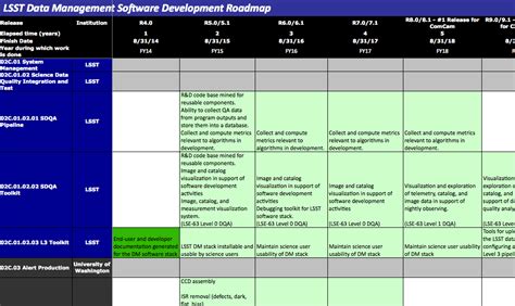 Project Planning For Software Development — Lsst Dm Developer Guide Dm