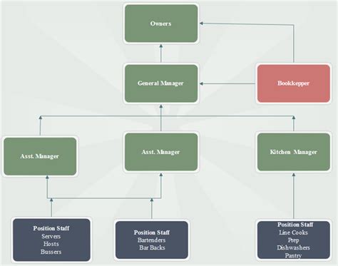 Best Templates Restaurant Organizational Chart Template