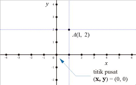 Koordinat Kartesius Pengertian Sistem Diagram Dan Contoh Soal Riset Riset