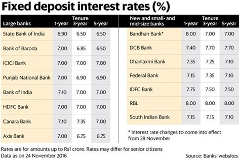 Corporation bank fixed deposits yield interest at competitive rates. Fixed deposit rates down. Should you lock in or look for ...
