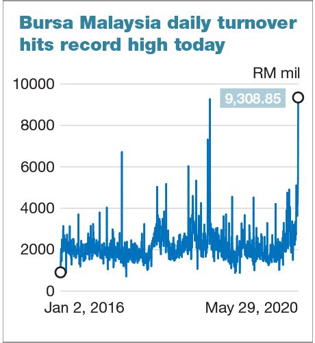 Bursa Trade Value Soars To Record High Property Index Up 488 Leading