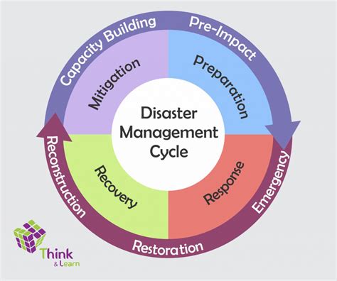 National Disaster Management Plan An Overview Of Actions Responses And Risk Reduction