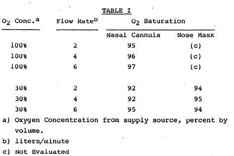 When a patient is on o2 by nasal cannula, the sat level will of course be higher due to o2 is continuous @ 2 liters/nc. Patent EP0053449A1 - Nose mask gas delivery device - Google Patents