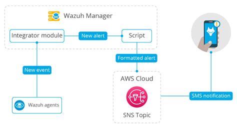 Aws Sns Integration · Wazuh · The Open Source Security Platform