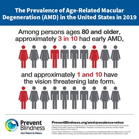Prevalence Of Age Related Macular Degeneration Amd Prevent Blindness